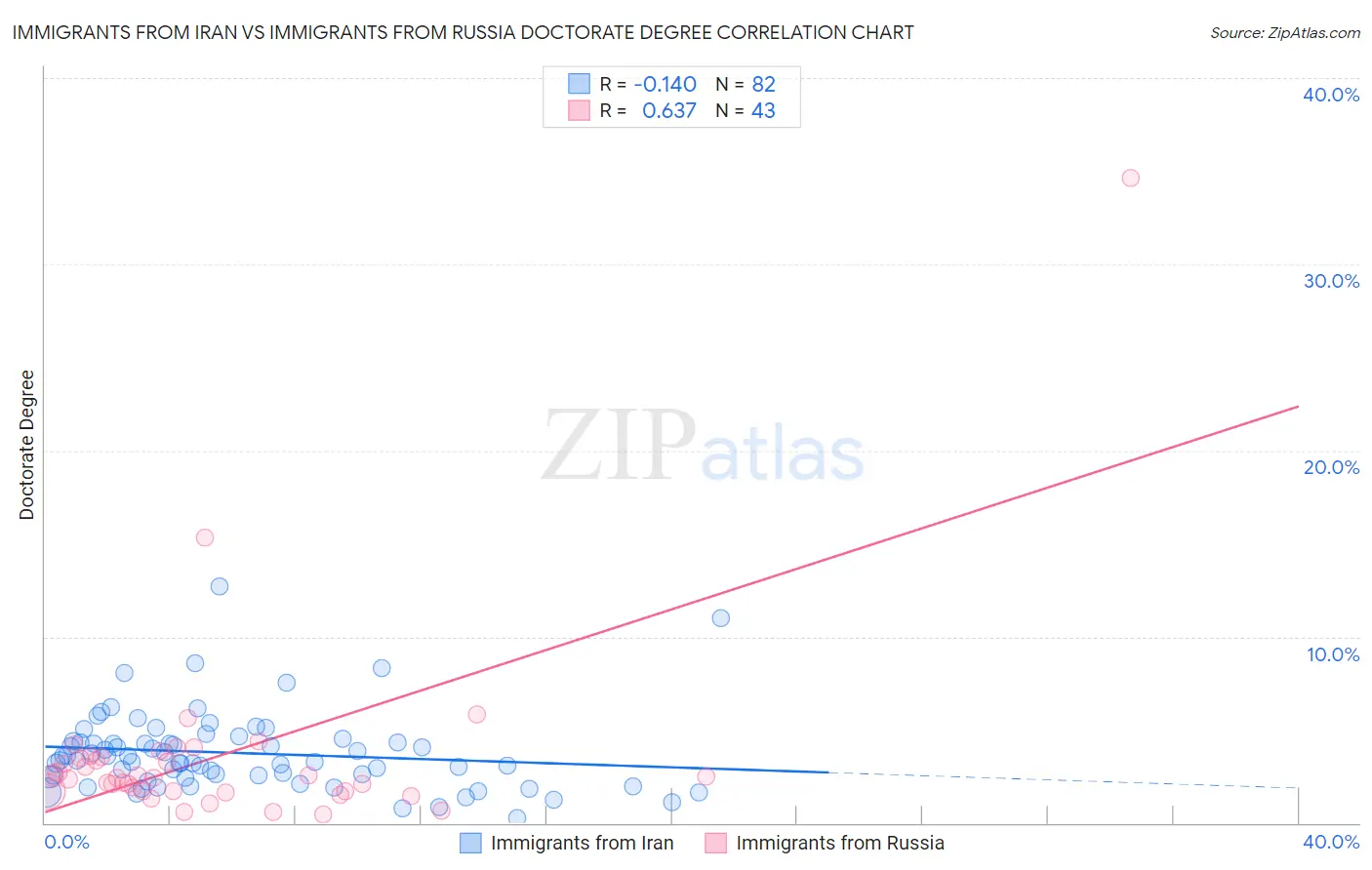 Immigrants from Iran vs Immigrants from Russia Doctorate Degree