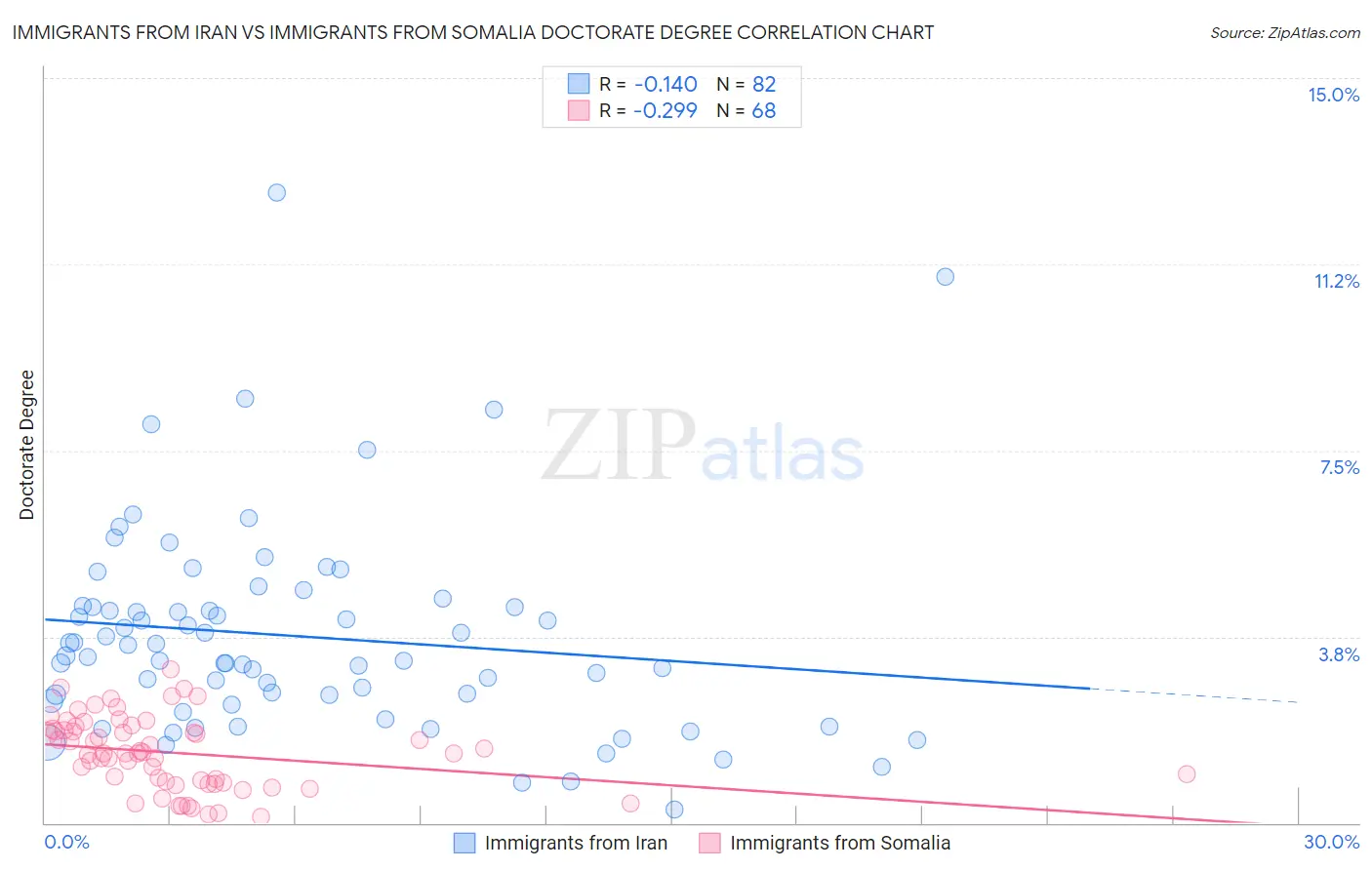 Immigrants from Iran vs Immigrants from Somalia Doctorate Degree