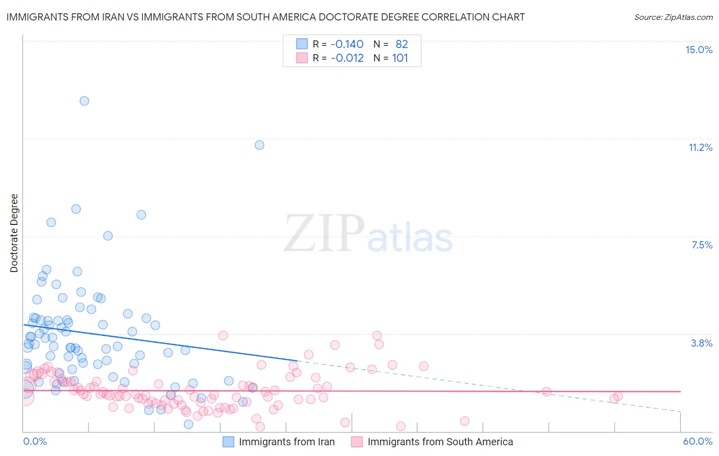 Immigrants from Iran vs Immigrants from South America Doctorate Degree