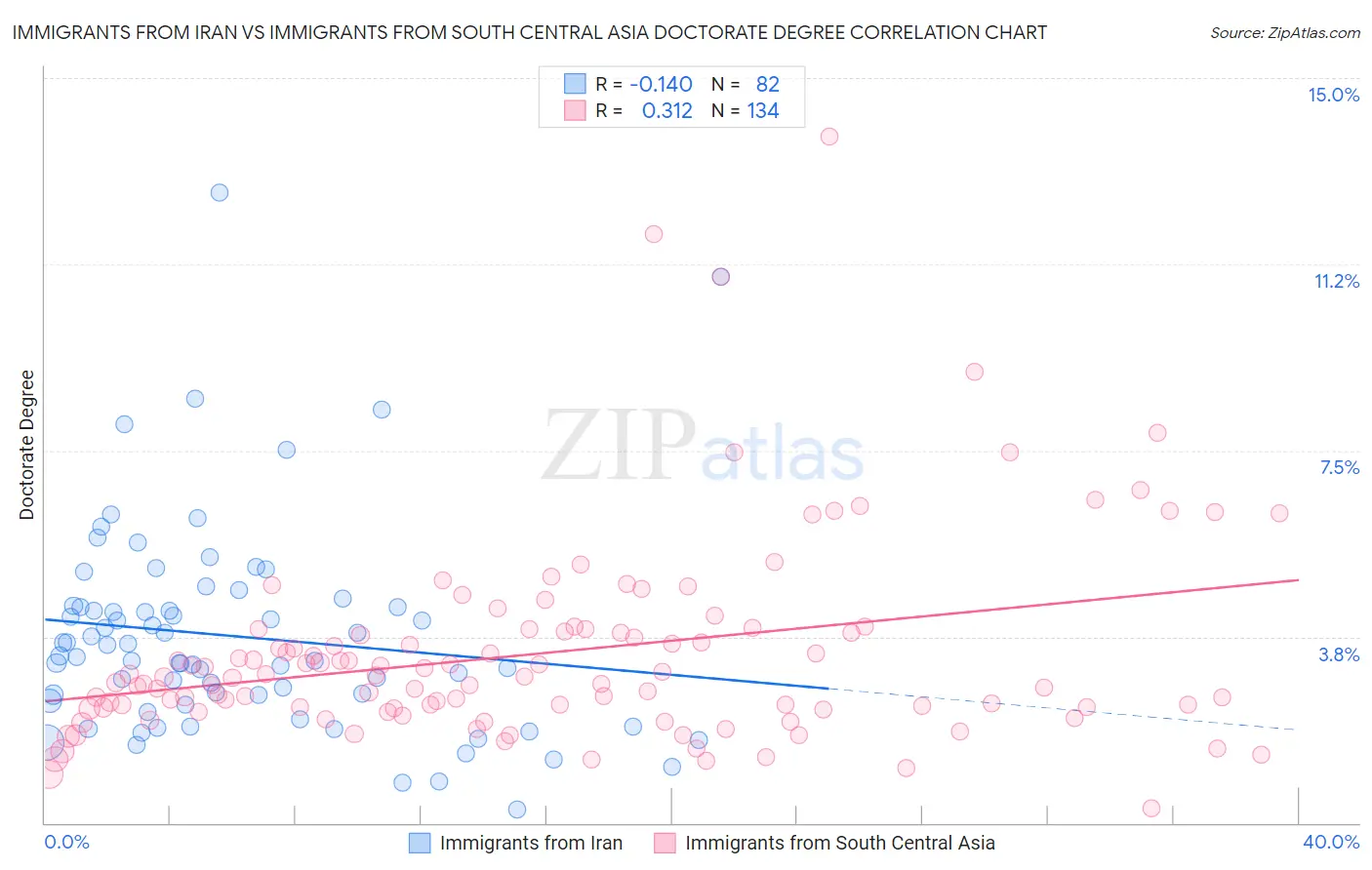 Immigrants from Iran vs Immigrants from South Central Asia Doctorate Degree