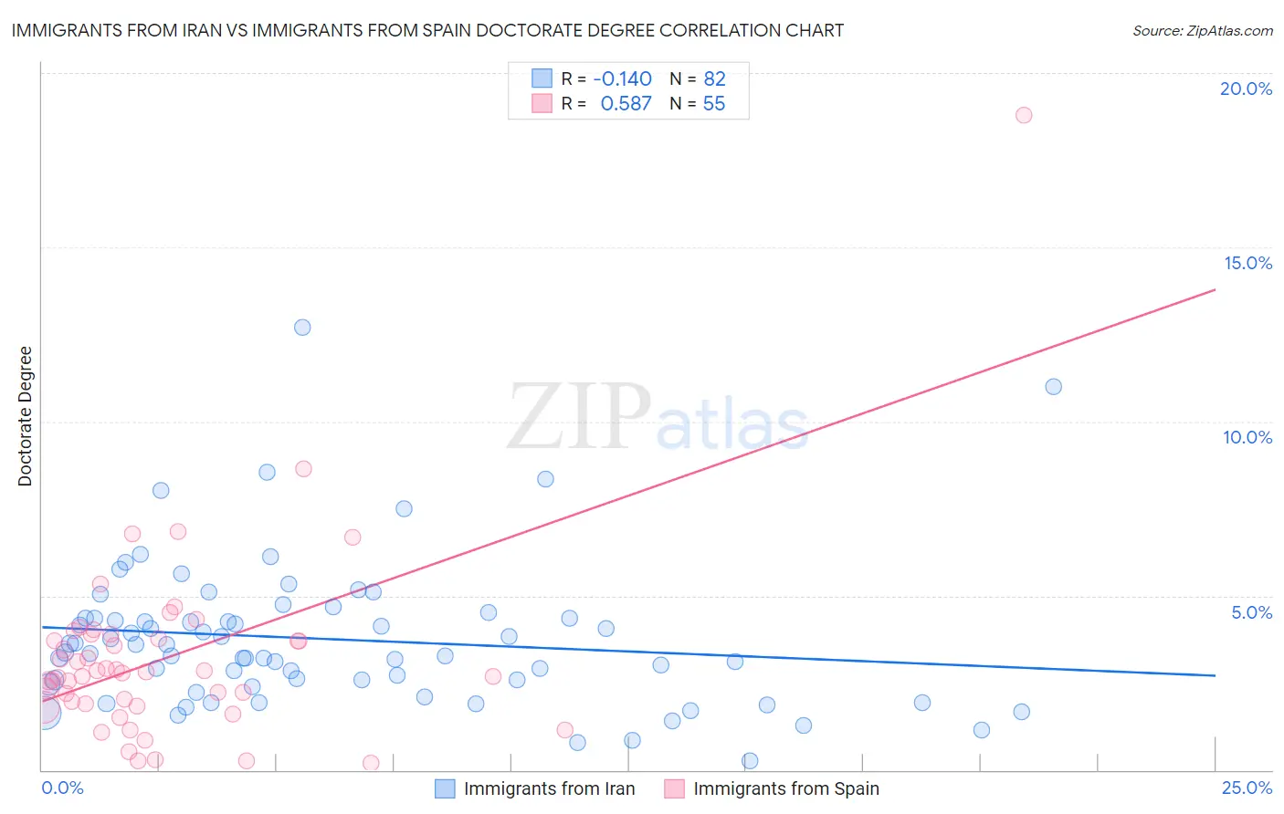 Immigrants from Iran vs Immigrants from Spain Doctorate Degree