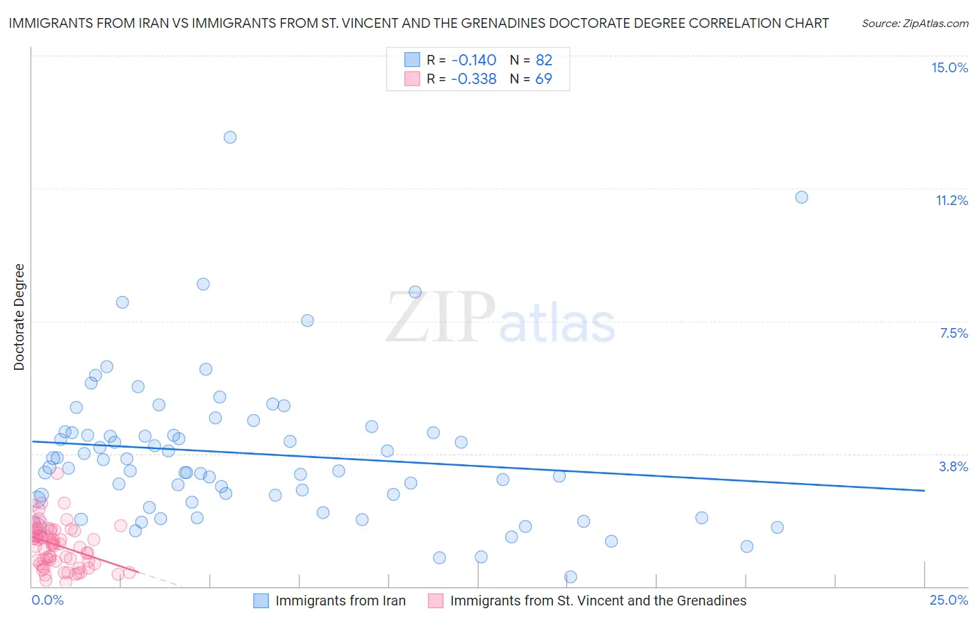 Immigrants from Iran vs Immigrants from St. Vincent and the Grenadines Doctorate Degree