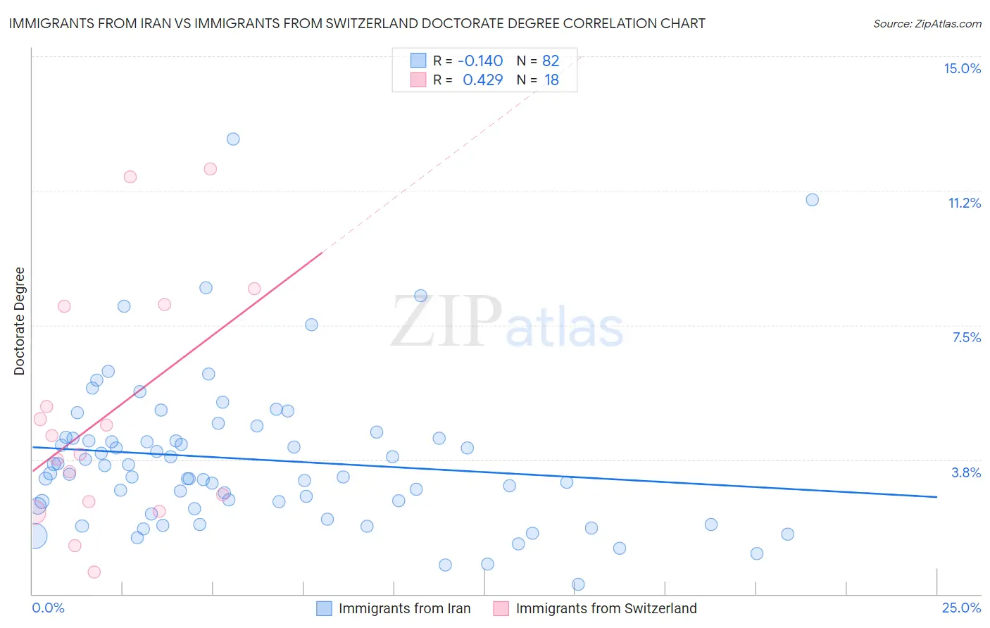 Immigrants from Iran vs Immigrants from Switzerland Doctorate Degree