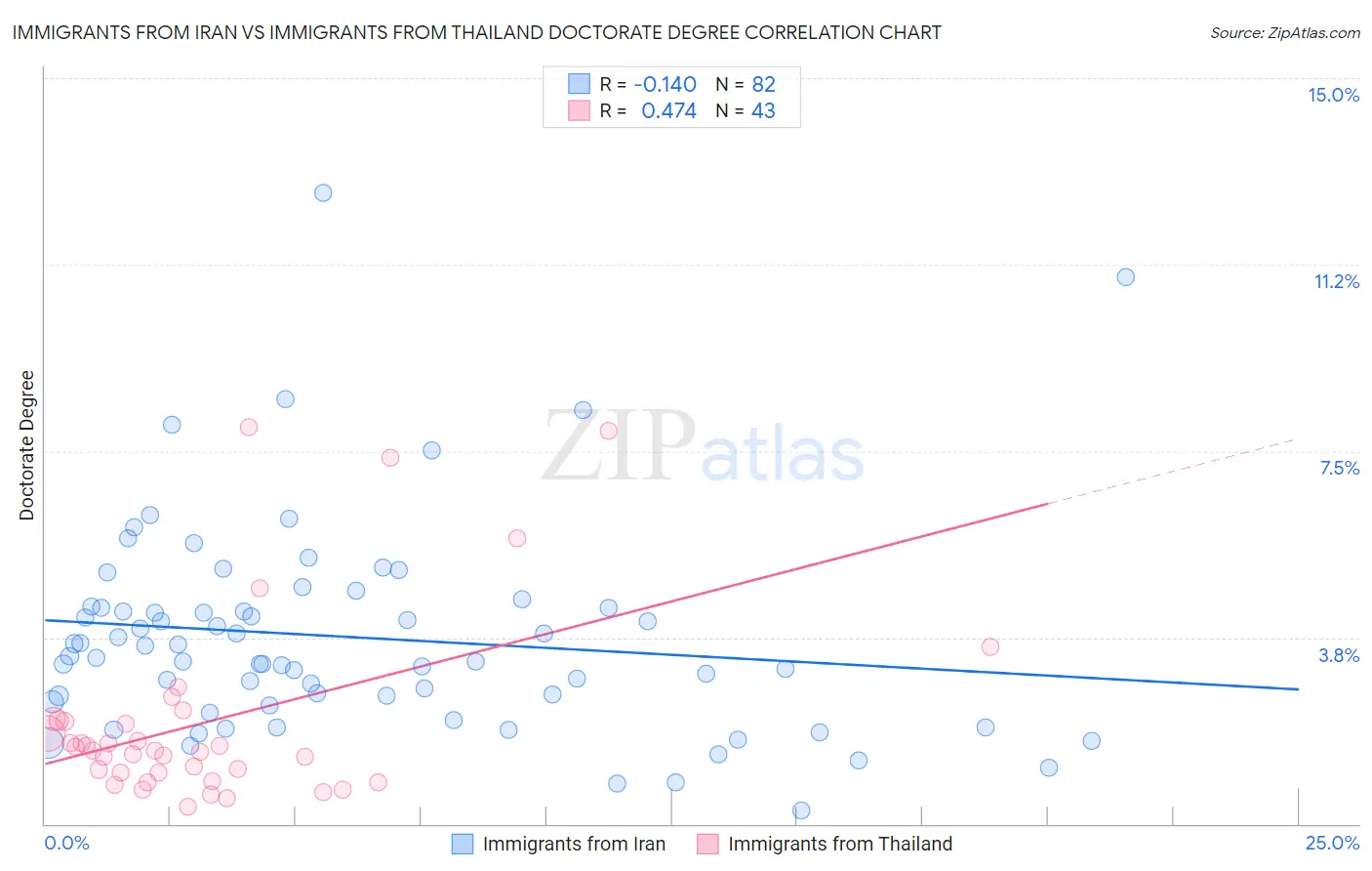 Immigrants from Iran vs Immigrants from Thailand Doctorate Degree