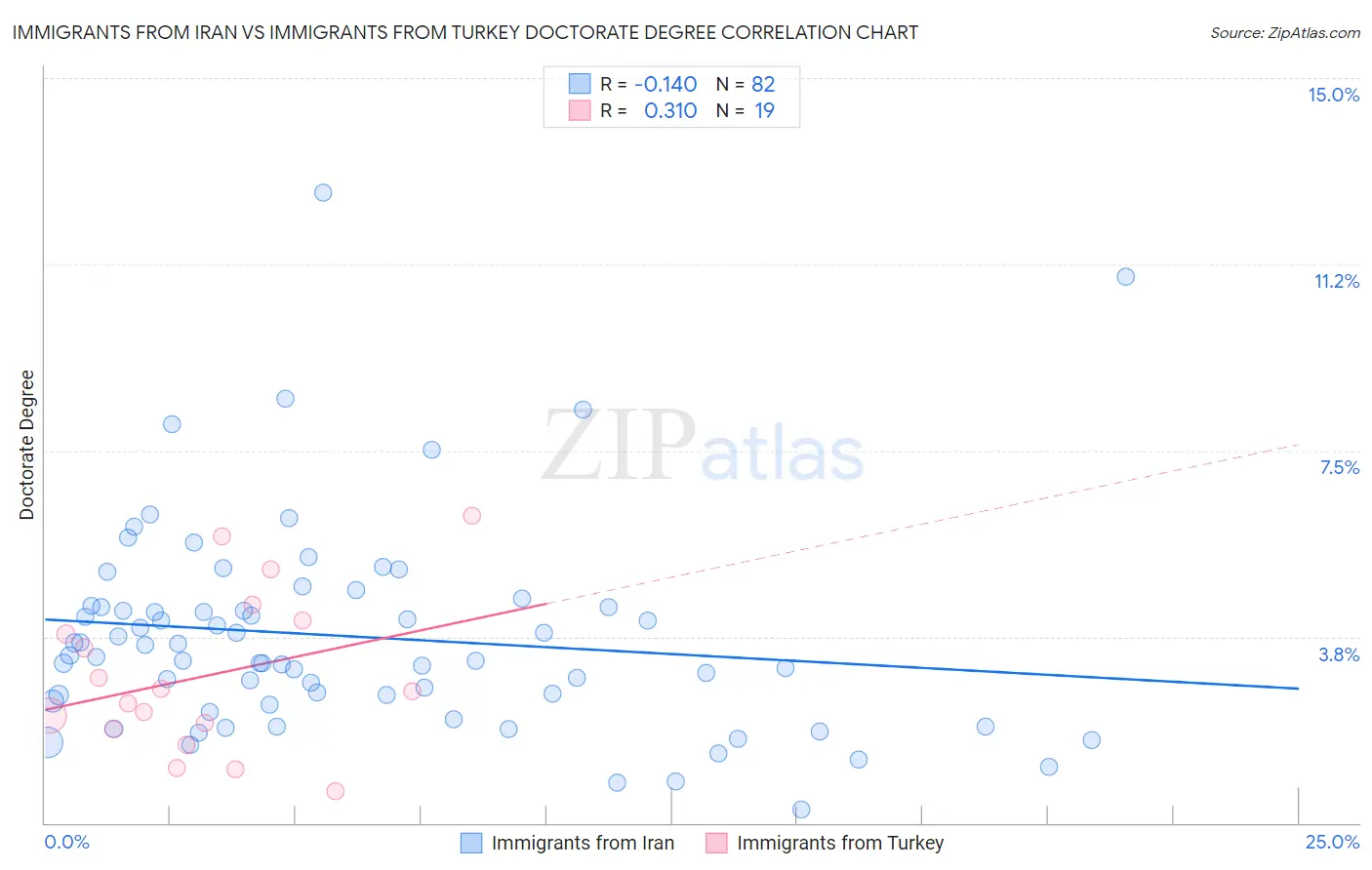 Immigrants from Iran vs Immigrants from Turkey Doctorate Degree