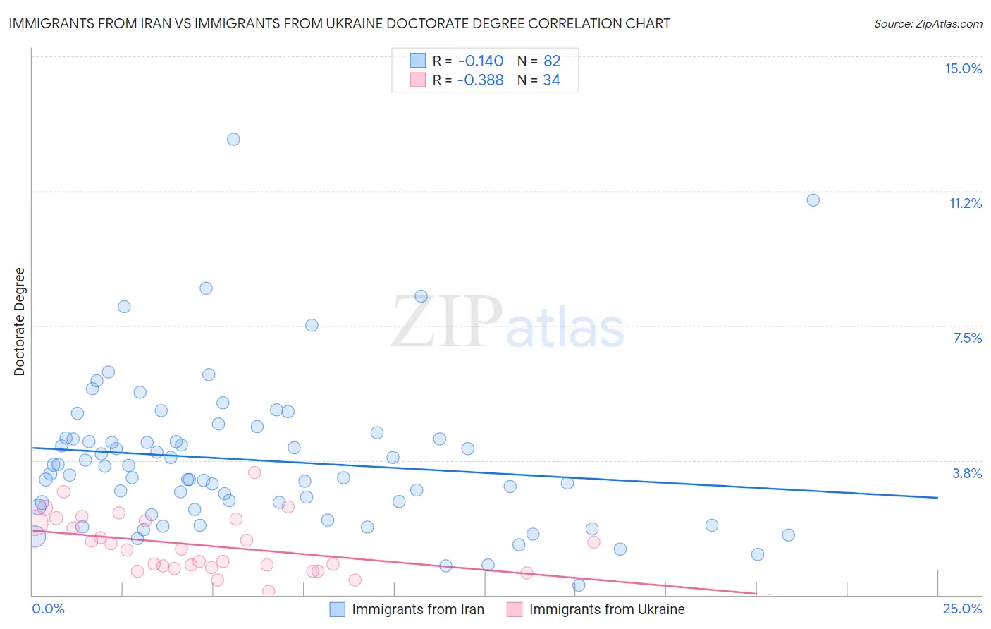 Immigrants from Iran vs Immigrants from Ukraine Doctorate Degree