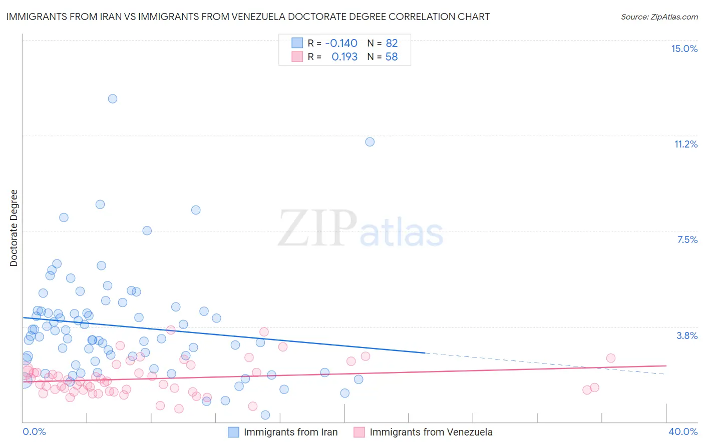 Immigrants from Iran vs Immigrants from Venezuela Doctorate Degree