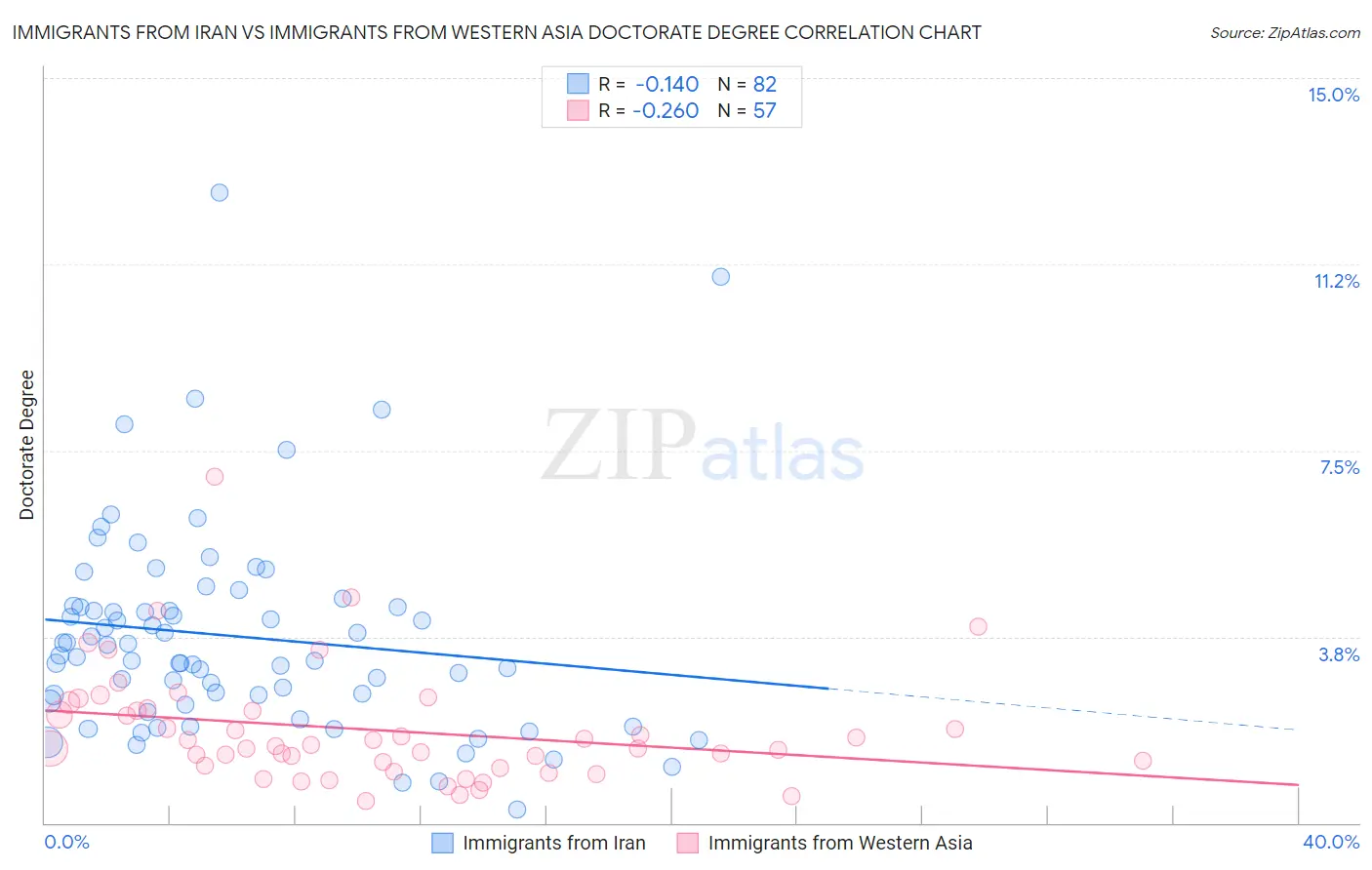 Immigrants from Iran vs Immigrants from Western Asia Doctorate Degree