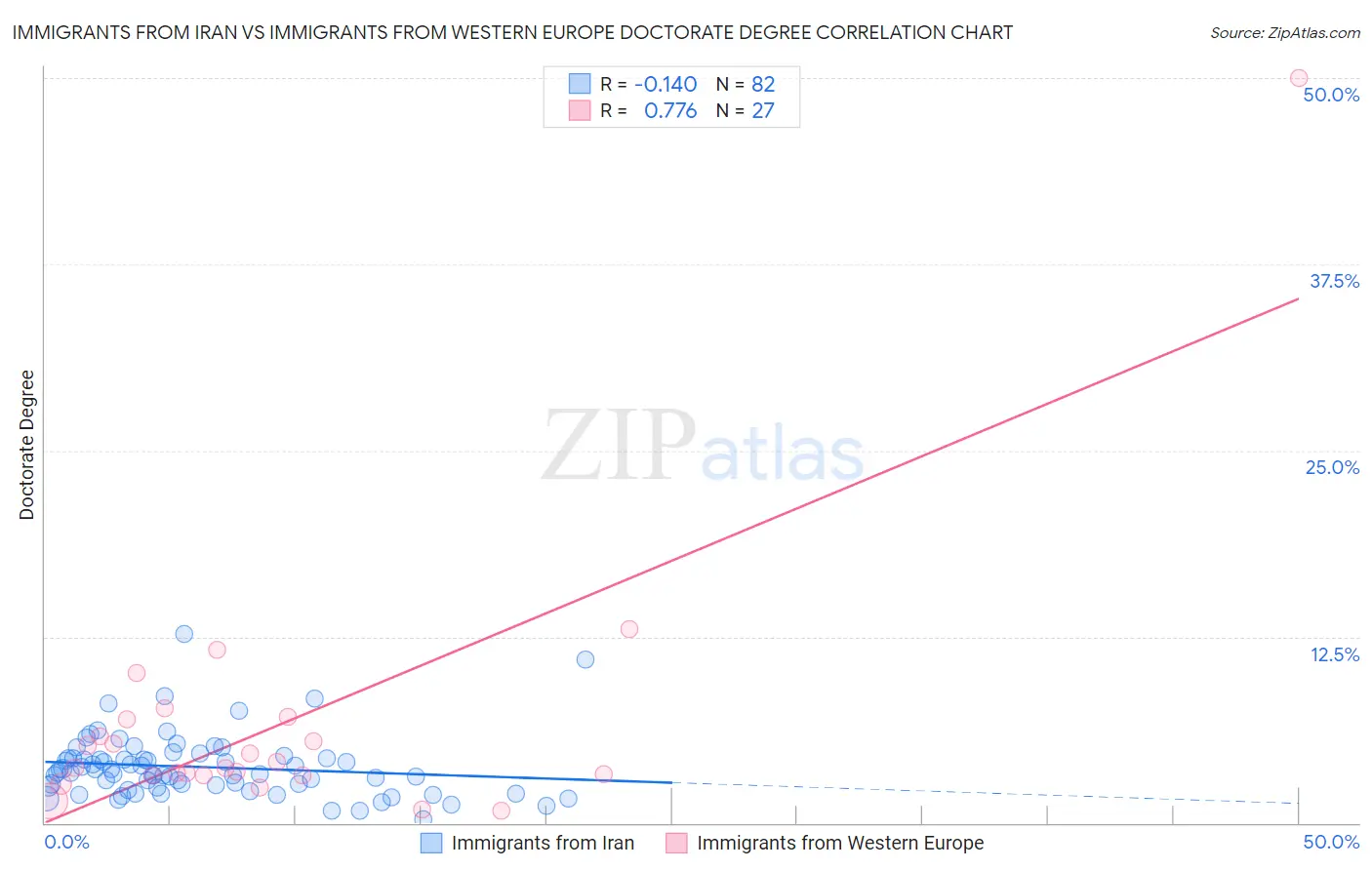 Immigrants from Iran vs Immigrants from Western Europe Doctorate Degree