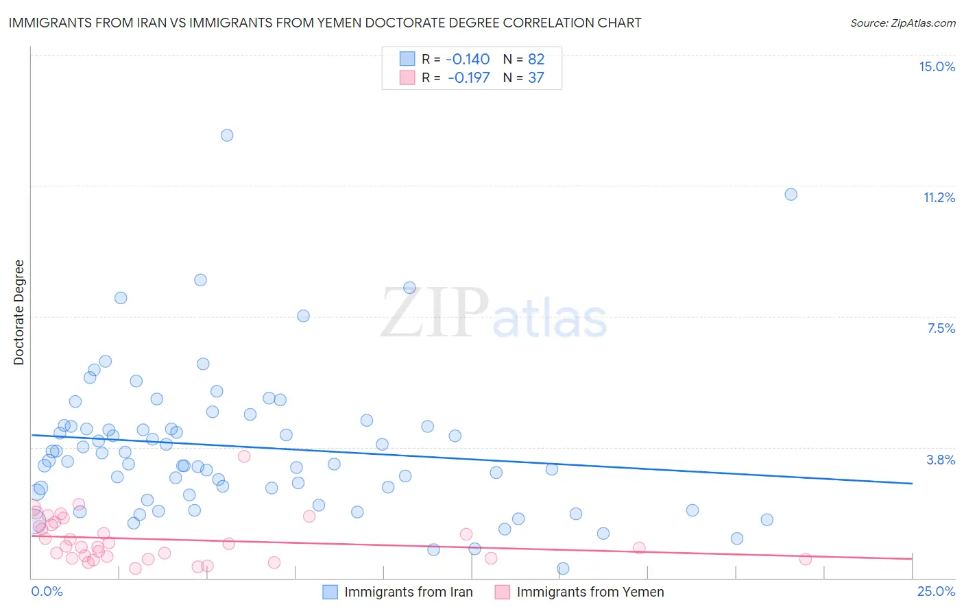 Immigrants from Iran vs Immigrants from Yemen Doctorate Degree