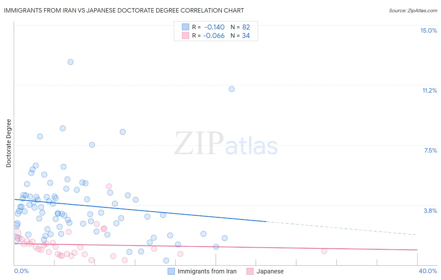 Immigrants from Iran vs Japanese Doctorate Degree