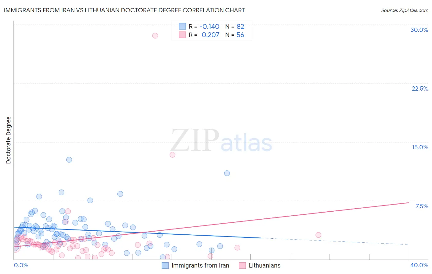 Immigrants from Iran vs Lithuanian Doctorate Degree