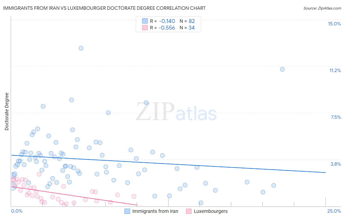 Immigrants from Iran vs Luxembourger Doctorate Degree