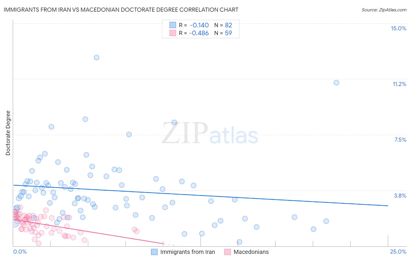 Immigrants from Iran vs Macedonian Doctorate Degree