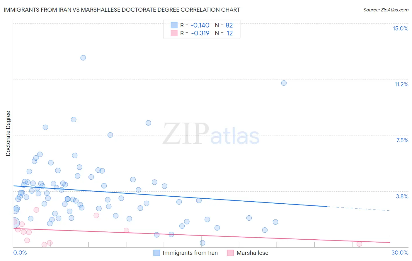 Immigrants from Iran vs Marshallese Doctorate Degree