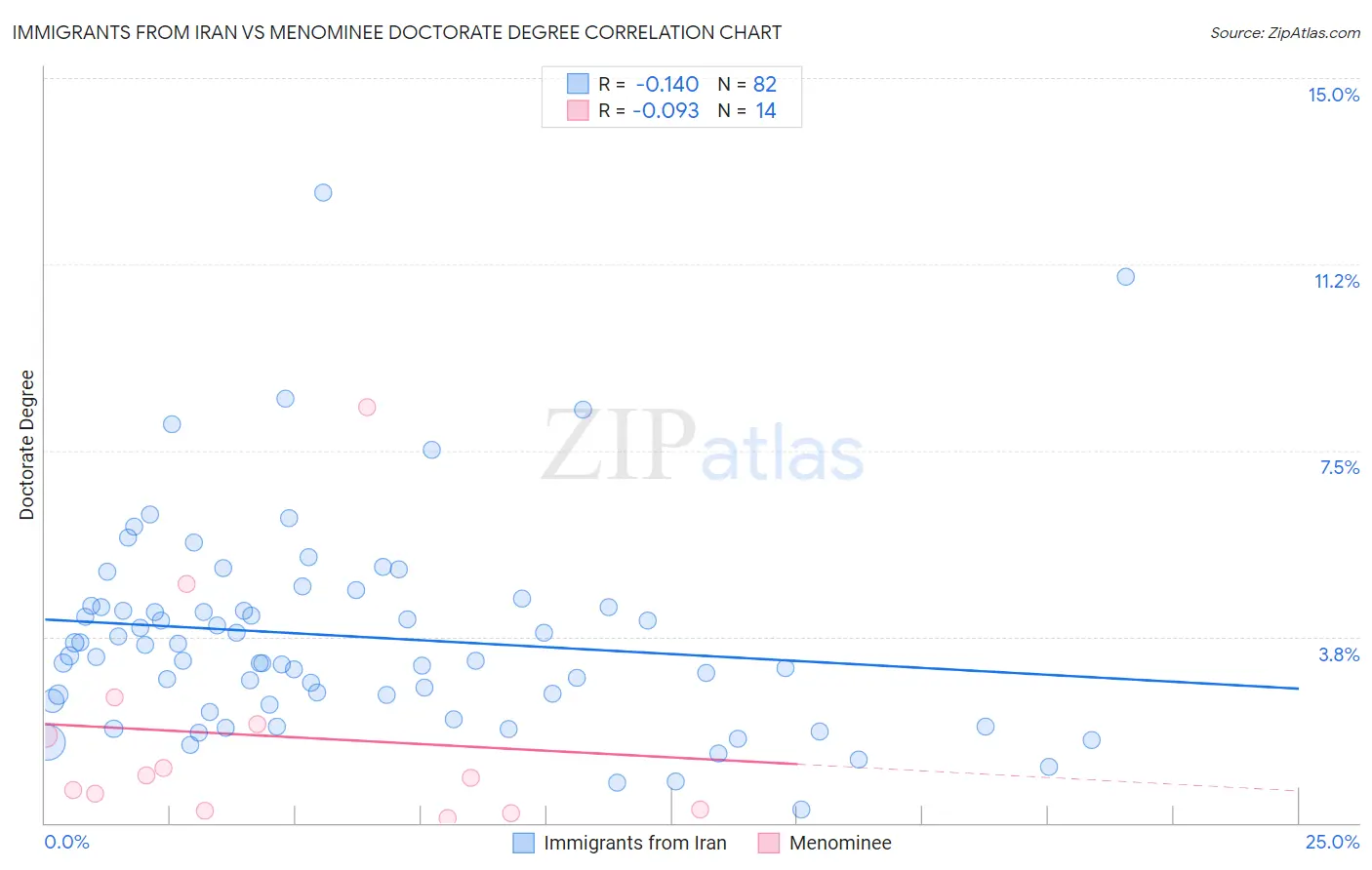 Immigrants from Iran vs Menominee Doctorate Degree