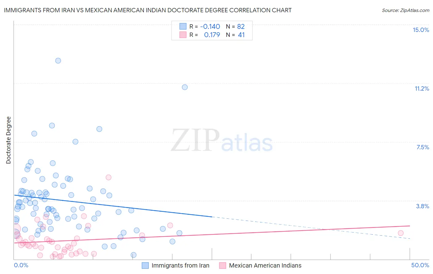 Immigrants from Iran vs Mexican American Indian Doctorate Degree