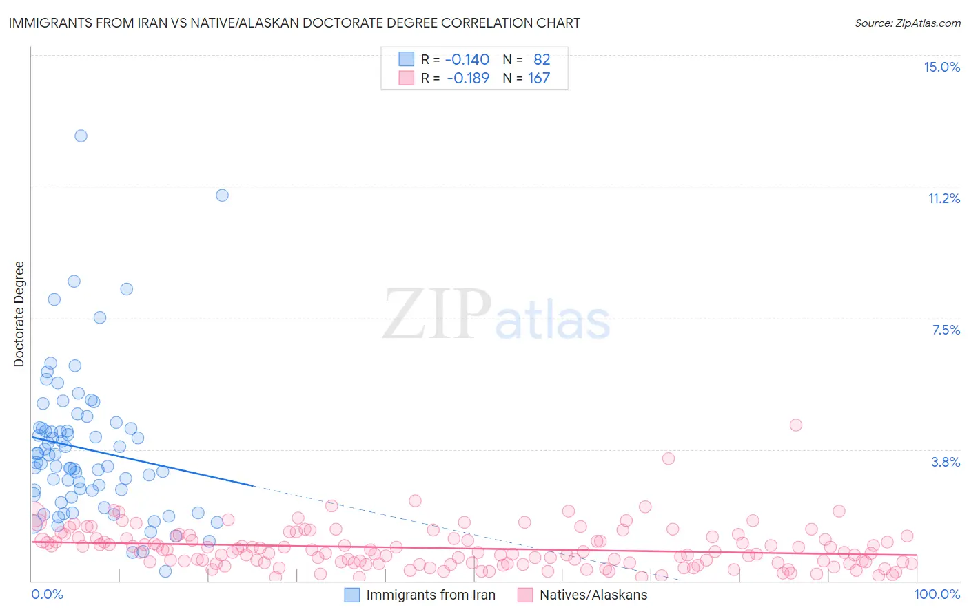 Immigrants from Iran vs Native/Alaskan Doctorate Degree