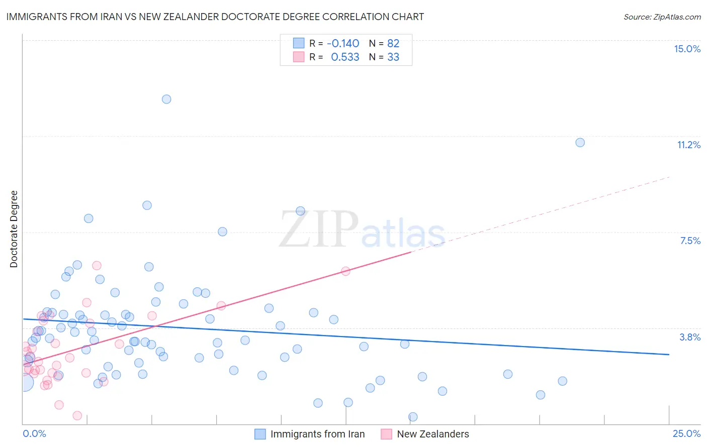 Immigrants from Iran vs New Zealander Doctorate Degree