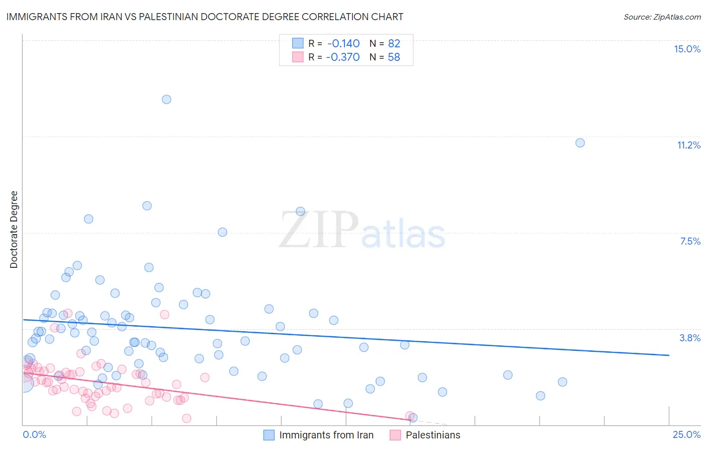 Immigrants from Iran vs Palestinian Doctorate Degree