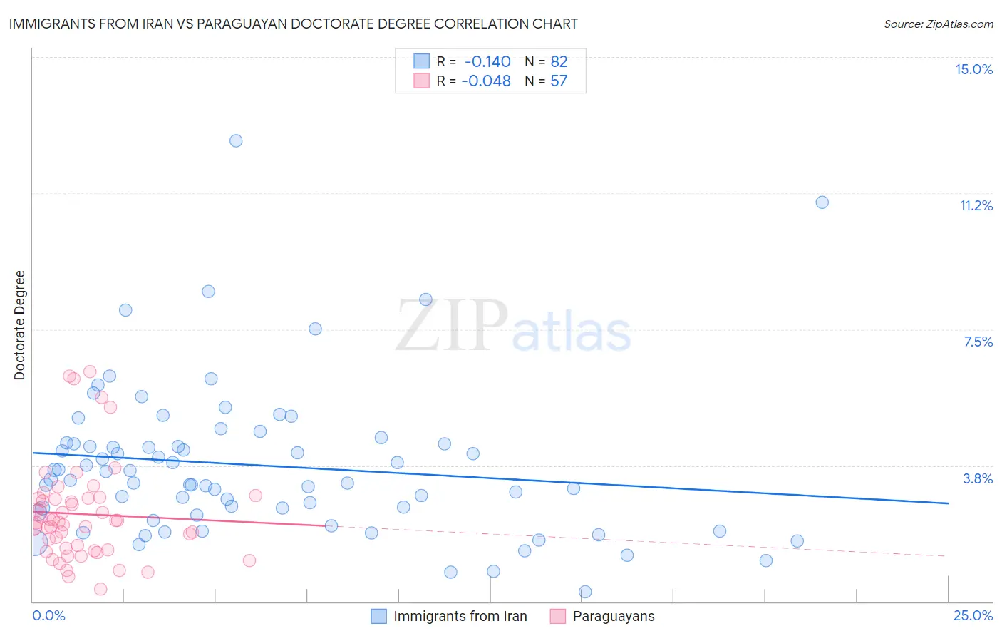 Immigrants from Iran vs Paraguayan Doctorate Degree