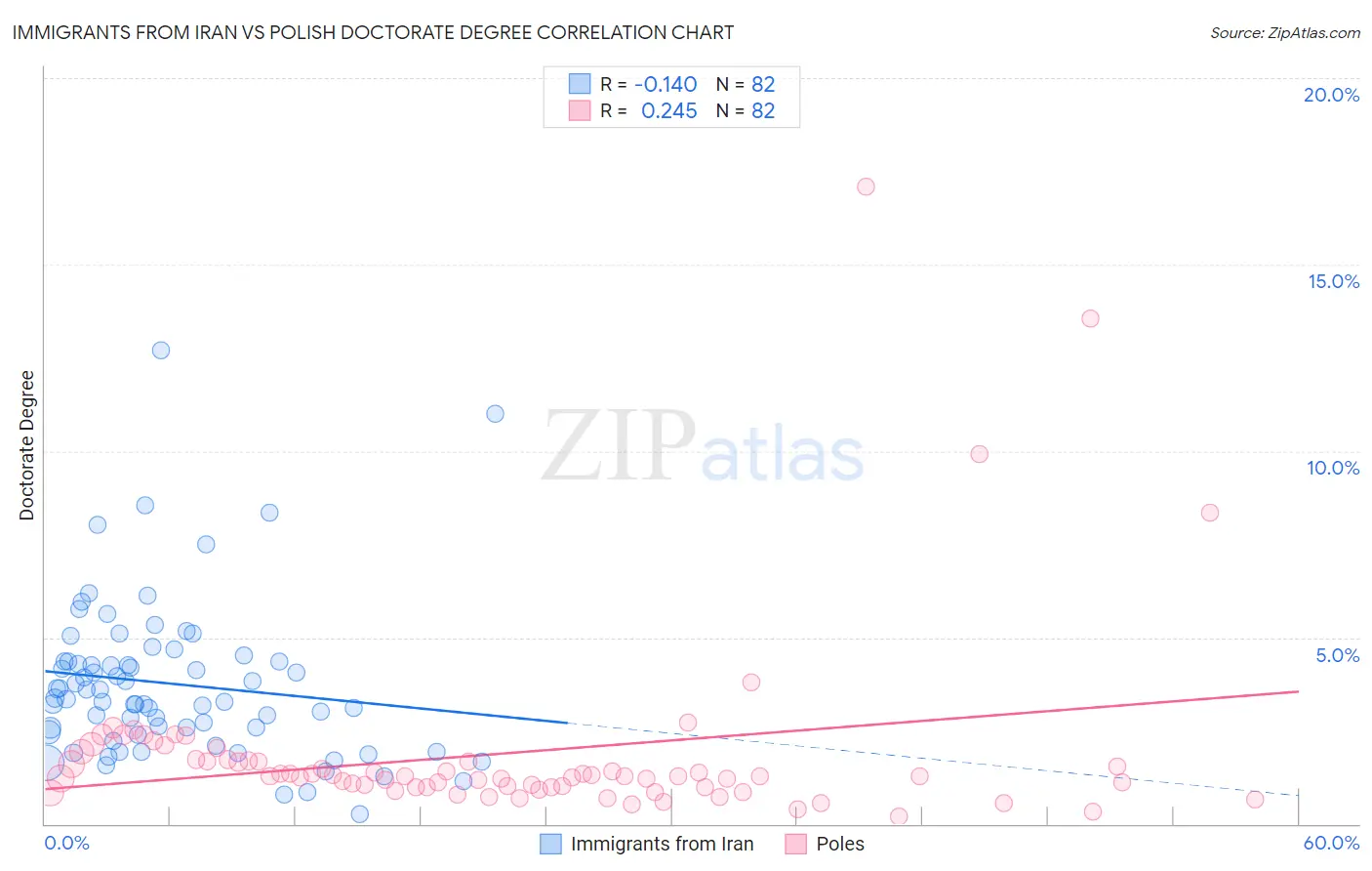 Immigrants from Iran vs Polish Doctorate Degree