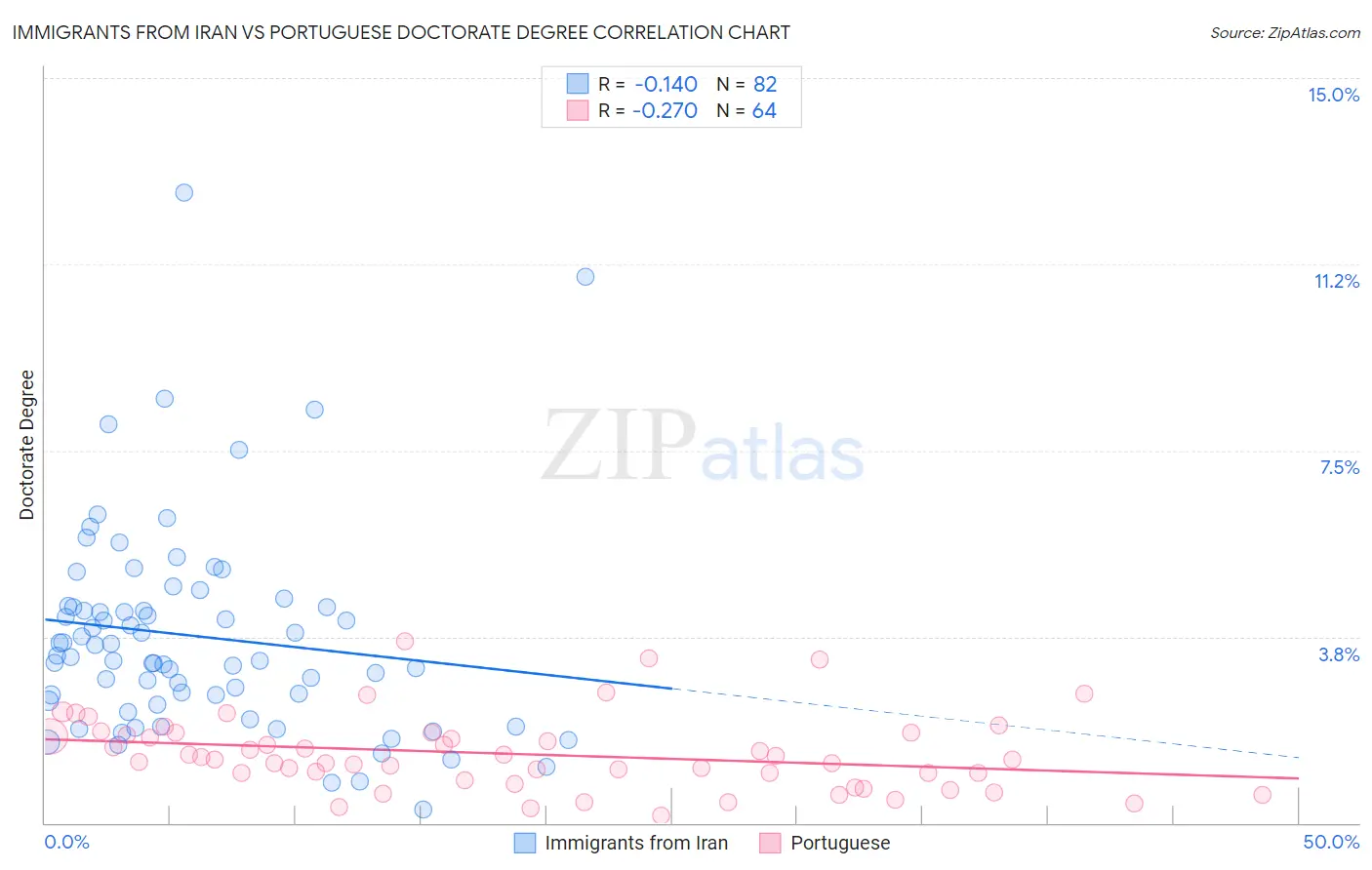 Immigrants from Iran vs Portuguese Doctorate Degree