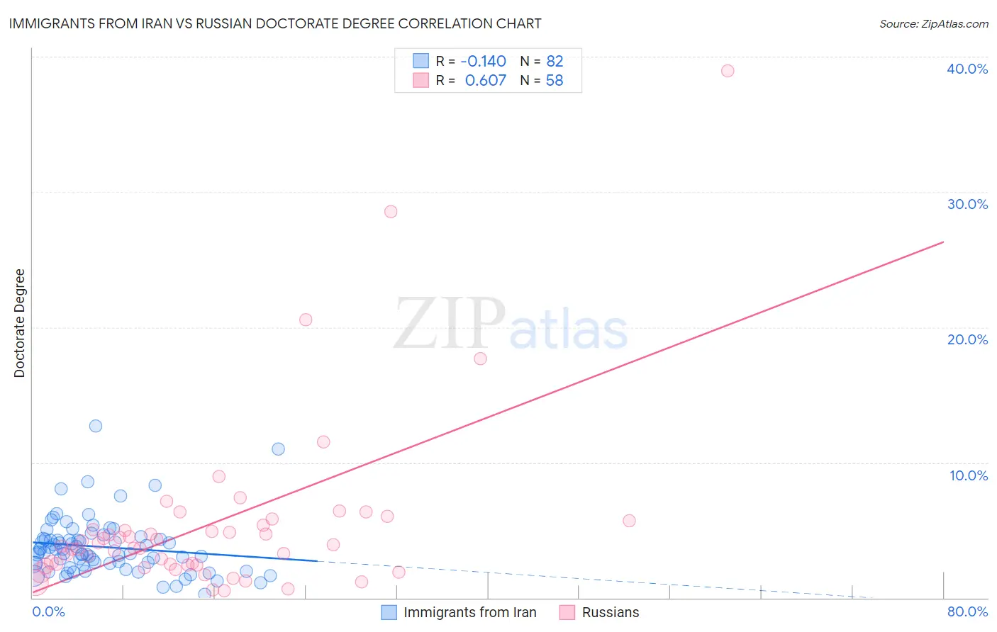Immigrants from Iran vs Russian Doctorate Degree