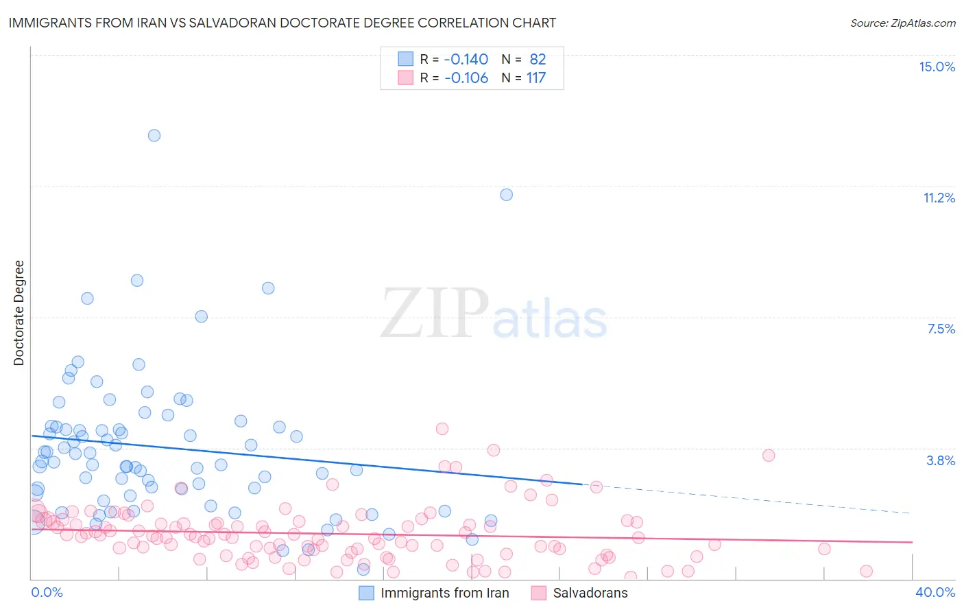 Immigrants from Iran vs Salvadoran Doctorate Degree