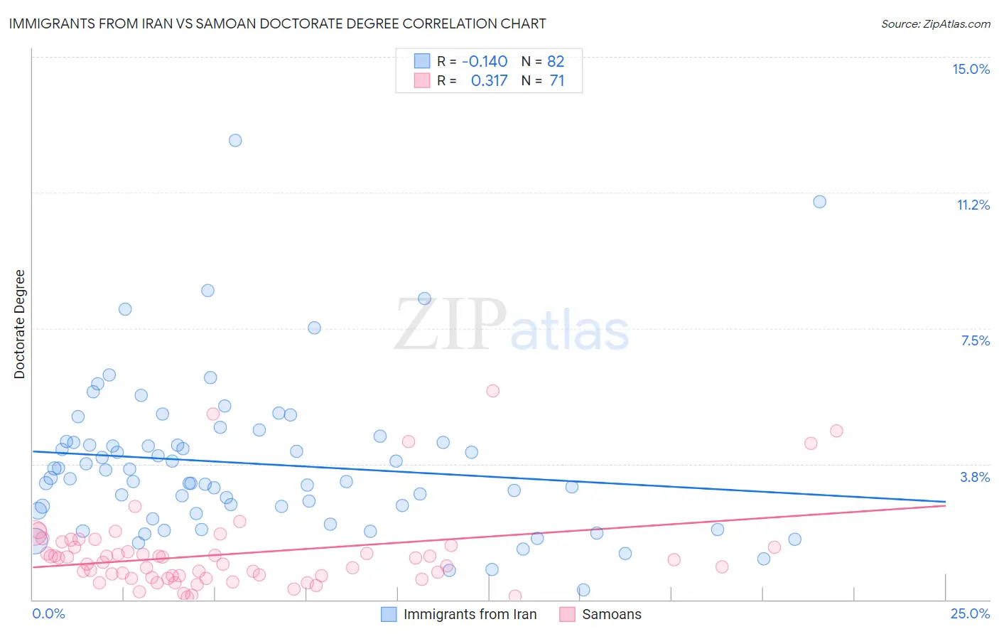 Immigrants from Iran vs Samoan Doctorate Degree