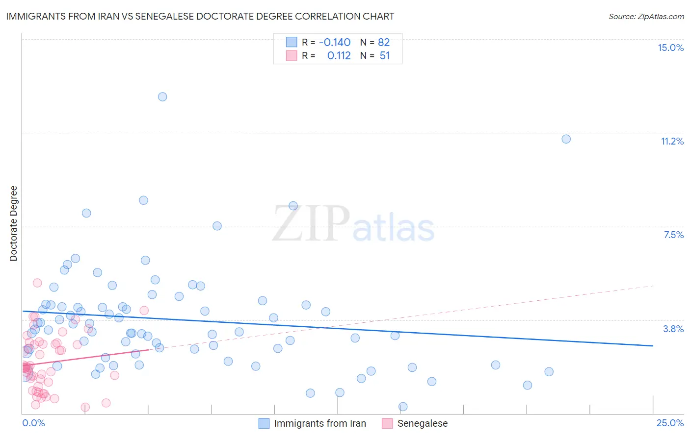 Immigrants from Iran vs Senegalese Doctorate Degree