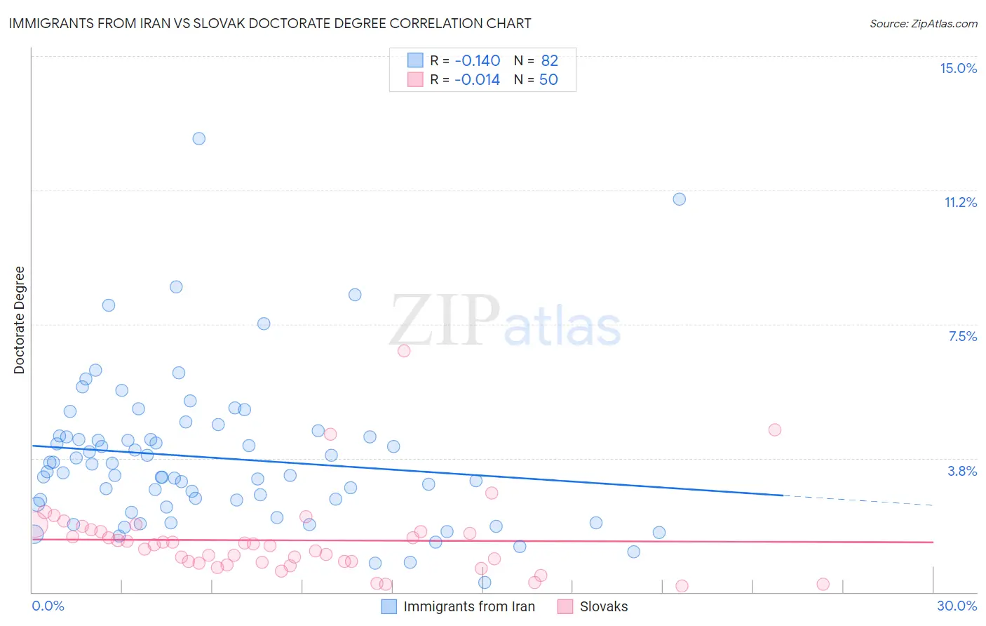 Immigrants from Iran vs Slovak Doctorate Degree