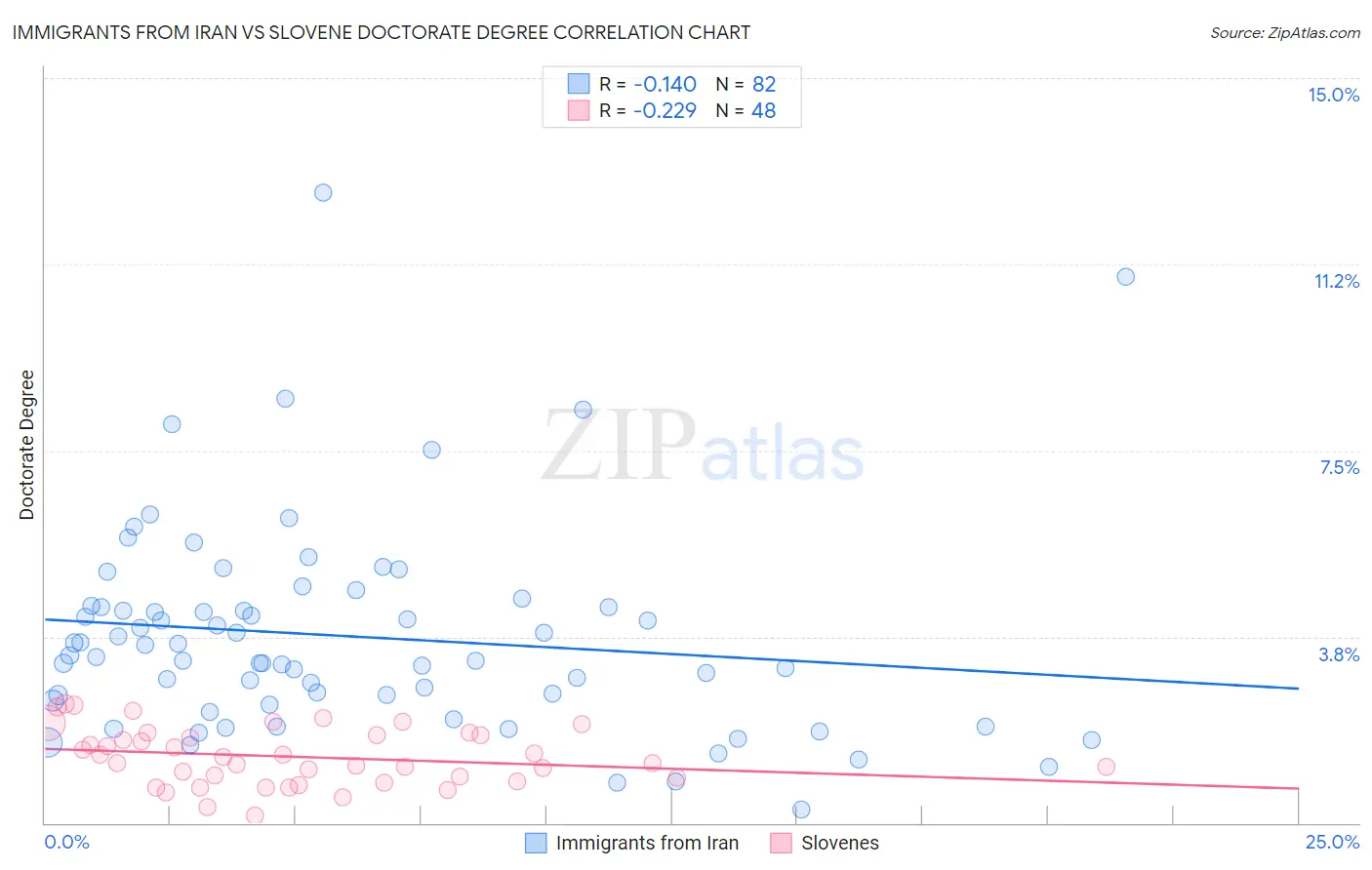 Immigrants from Iran vs Slovene Doctorate Degree