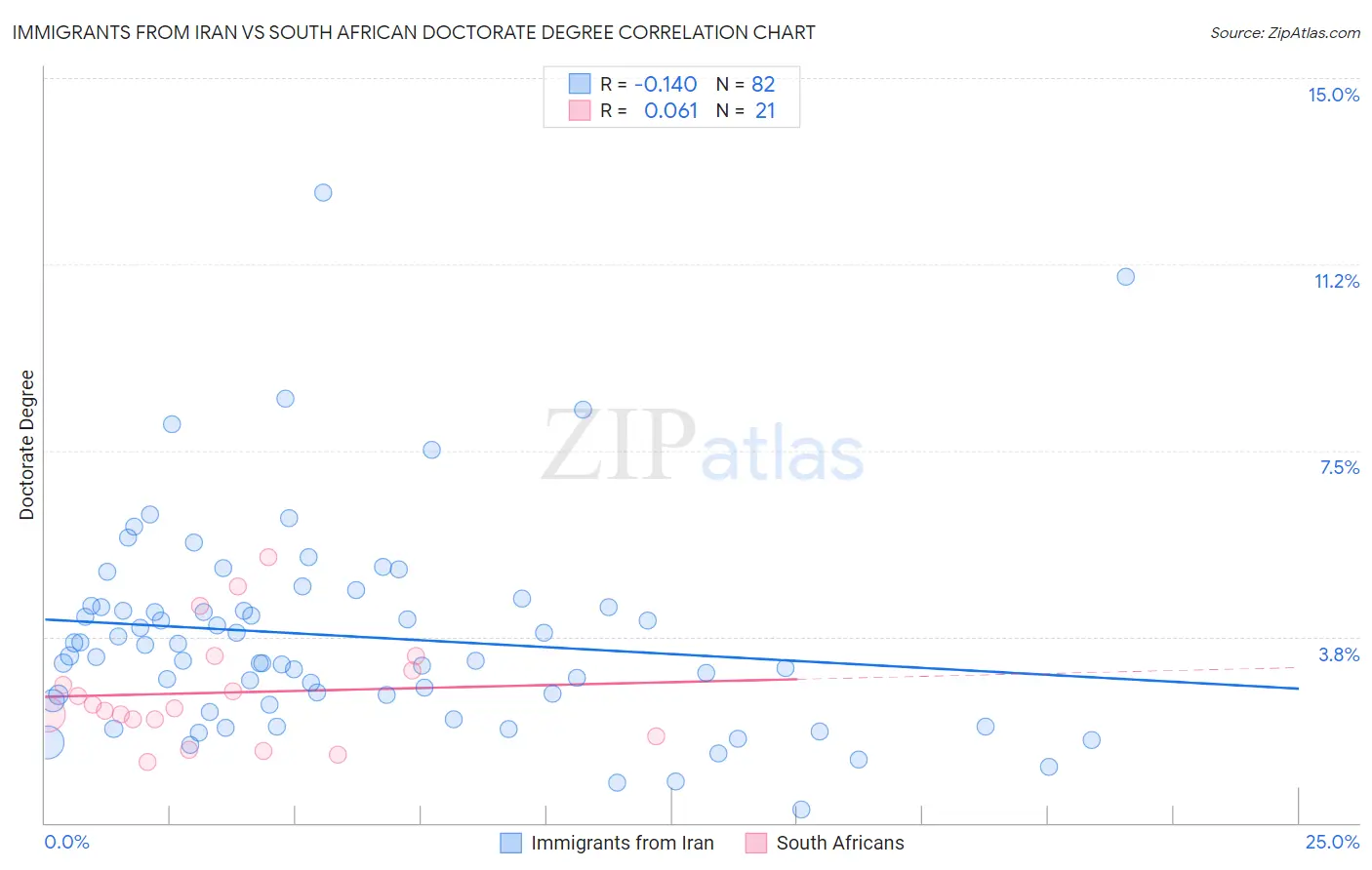 Immigrants from Iran vs South African Doctorate Degree