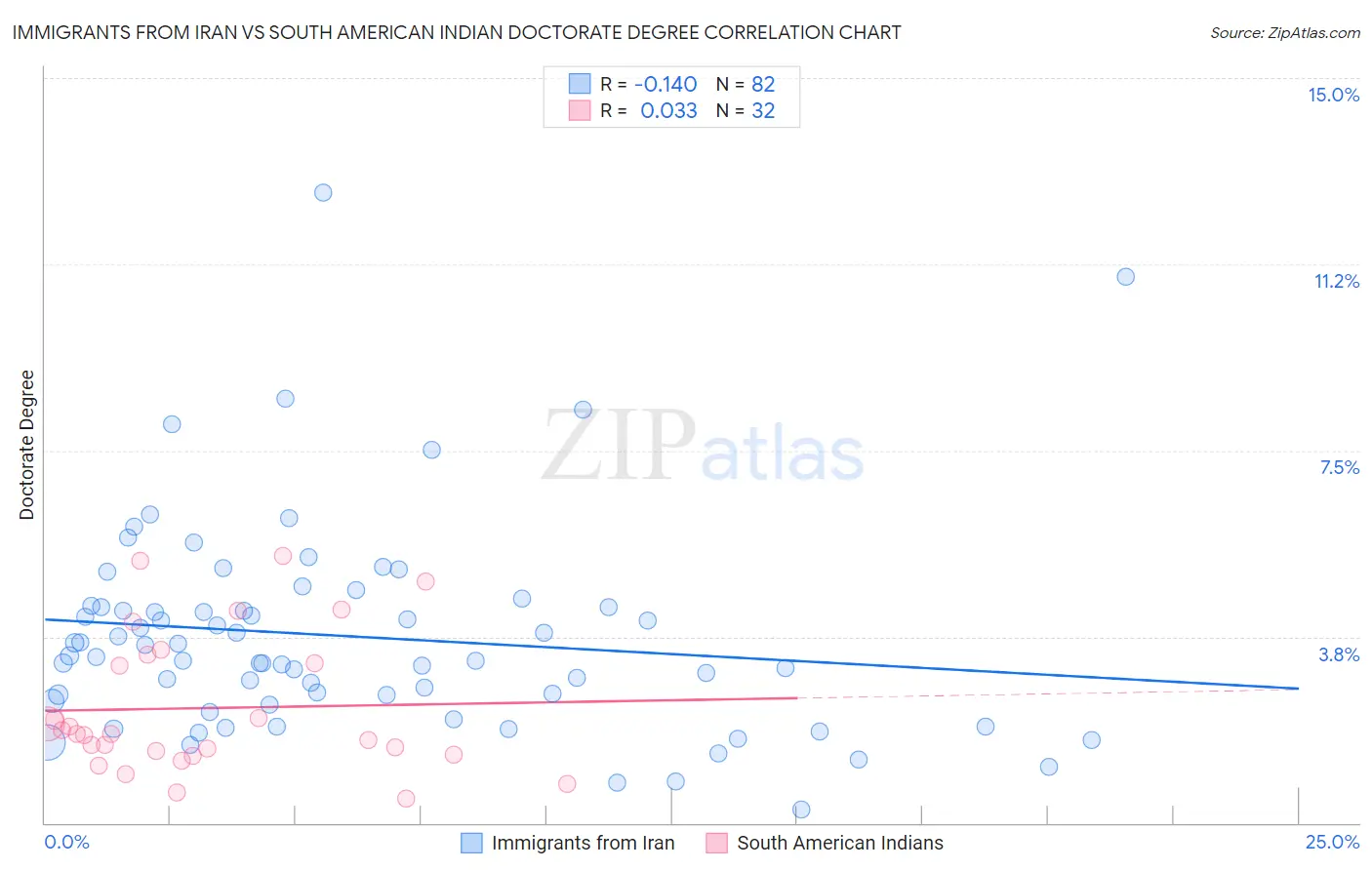 Immigrants from Iran vs South American Indian Doctorate Degree