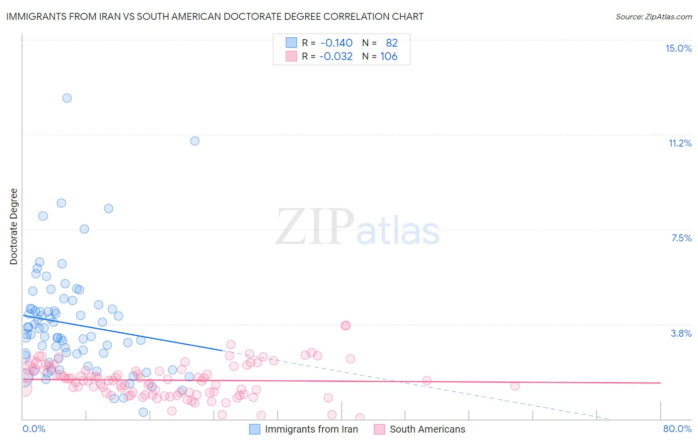 Immigrants from Iran vs South American Doctorate Degree