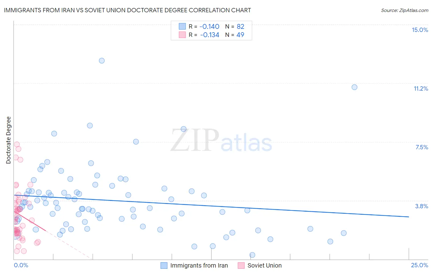 Immigrants from Iran vs Soviet Union Doctorate Degree