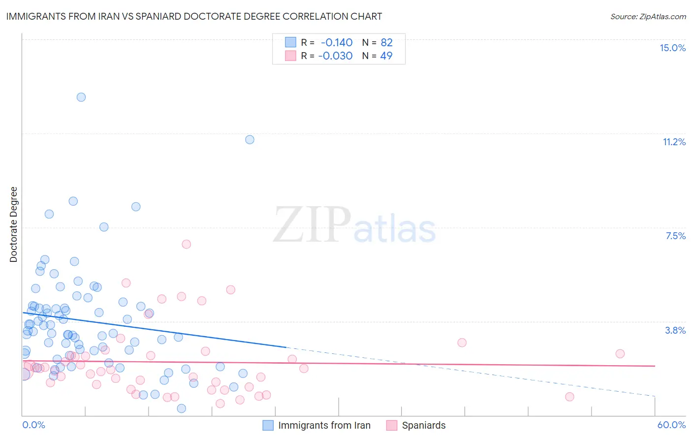 Immigrants from Iran vs Spaniard Doctorate Degree