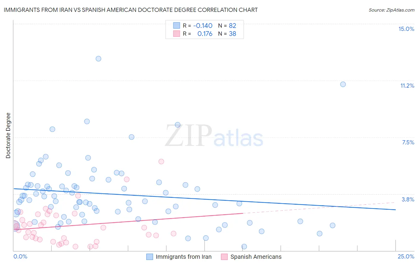 Immigrants from Iran vs Spanish American Doctorate Degree