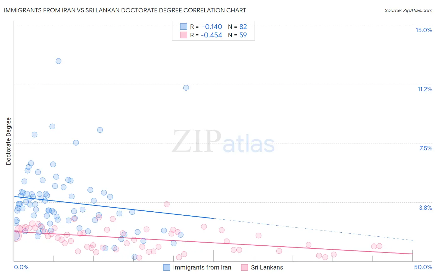 Immigrants from Iran vs Sri Lankan Doctorate Degree