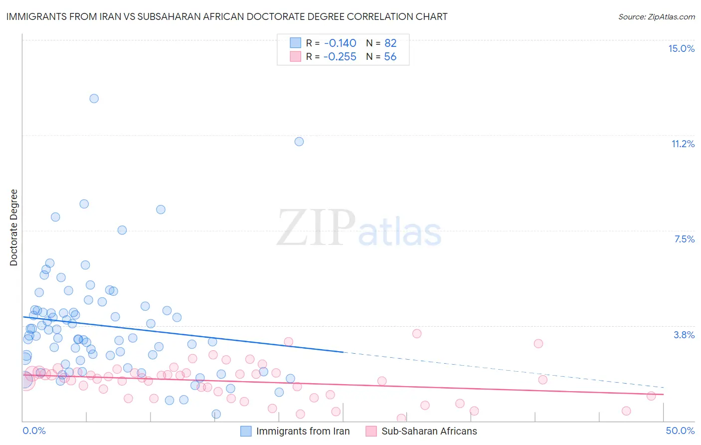 Immigrants from Iran vs Subsaharan African Doctorate Degree