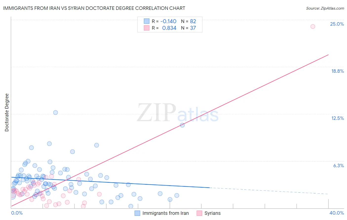 Immigrants from Iran vs Syrian Doctorate Degree