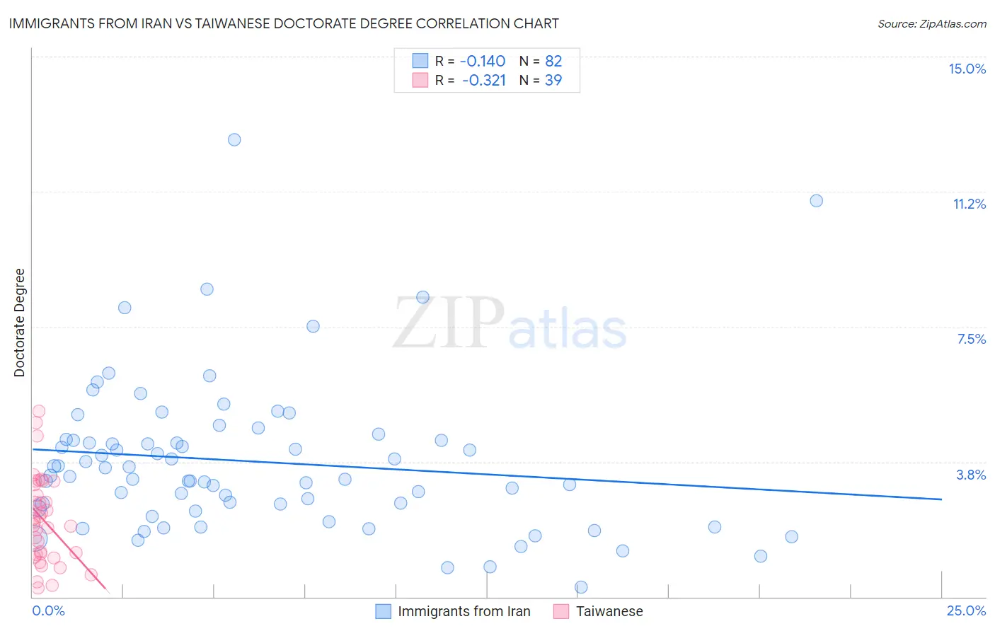 Immigrants from Iran vs Taiwanese Doctorate Degree