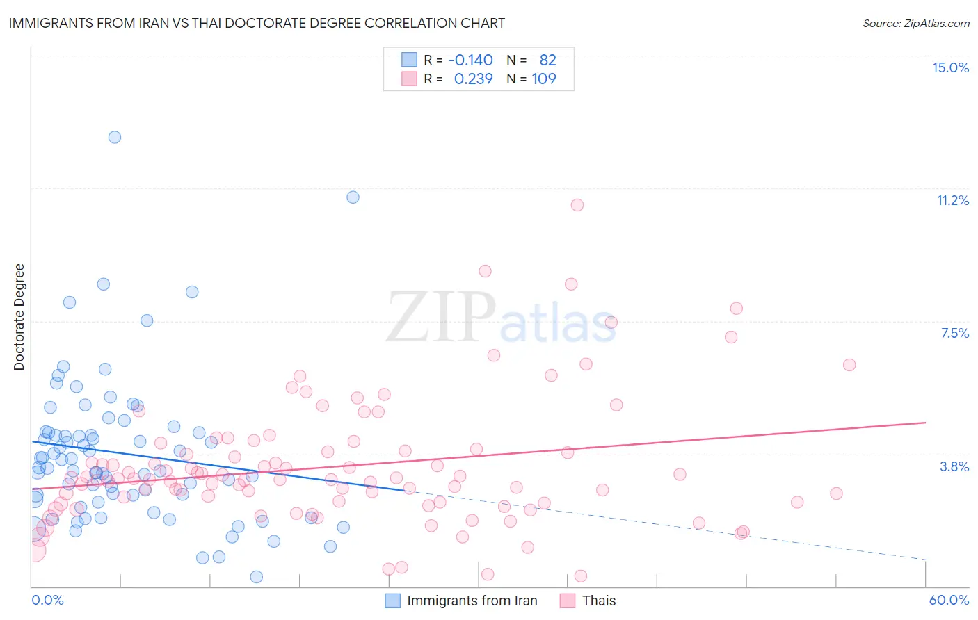 Immigrants from Iran vs Thai Doctorate Degree