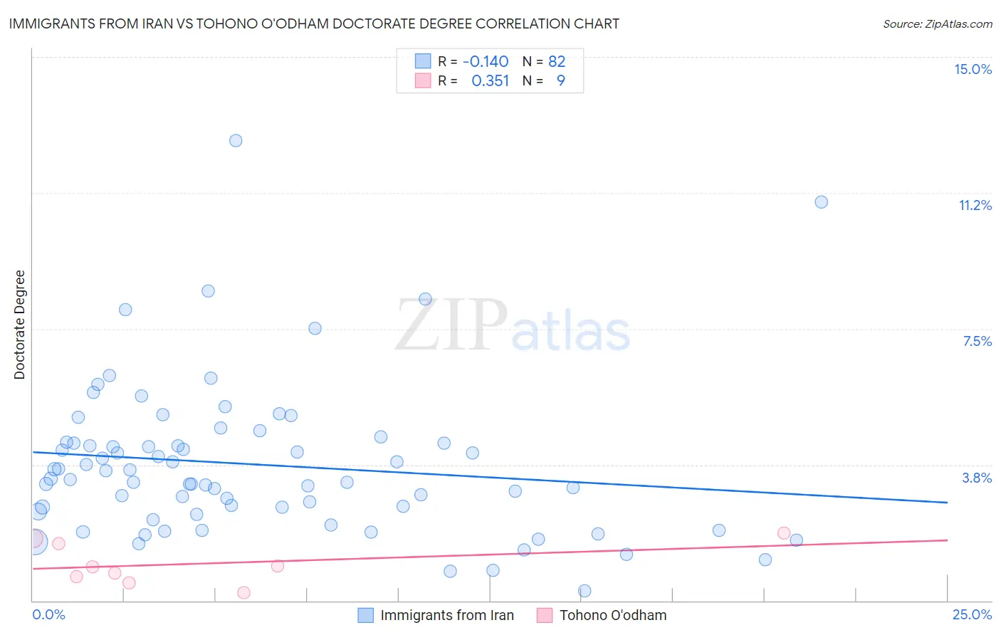 Immigrants from Iran vs Tohono O'odham Doctorate Degree