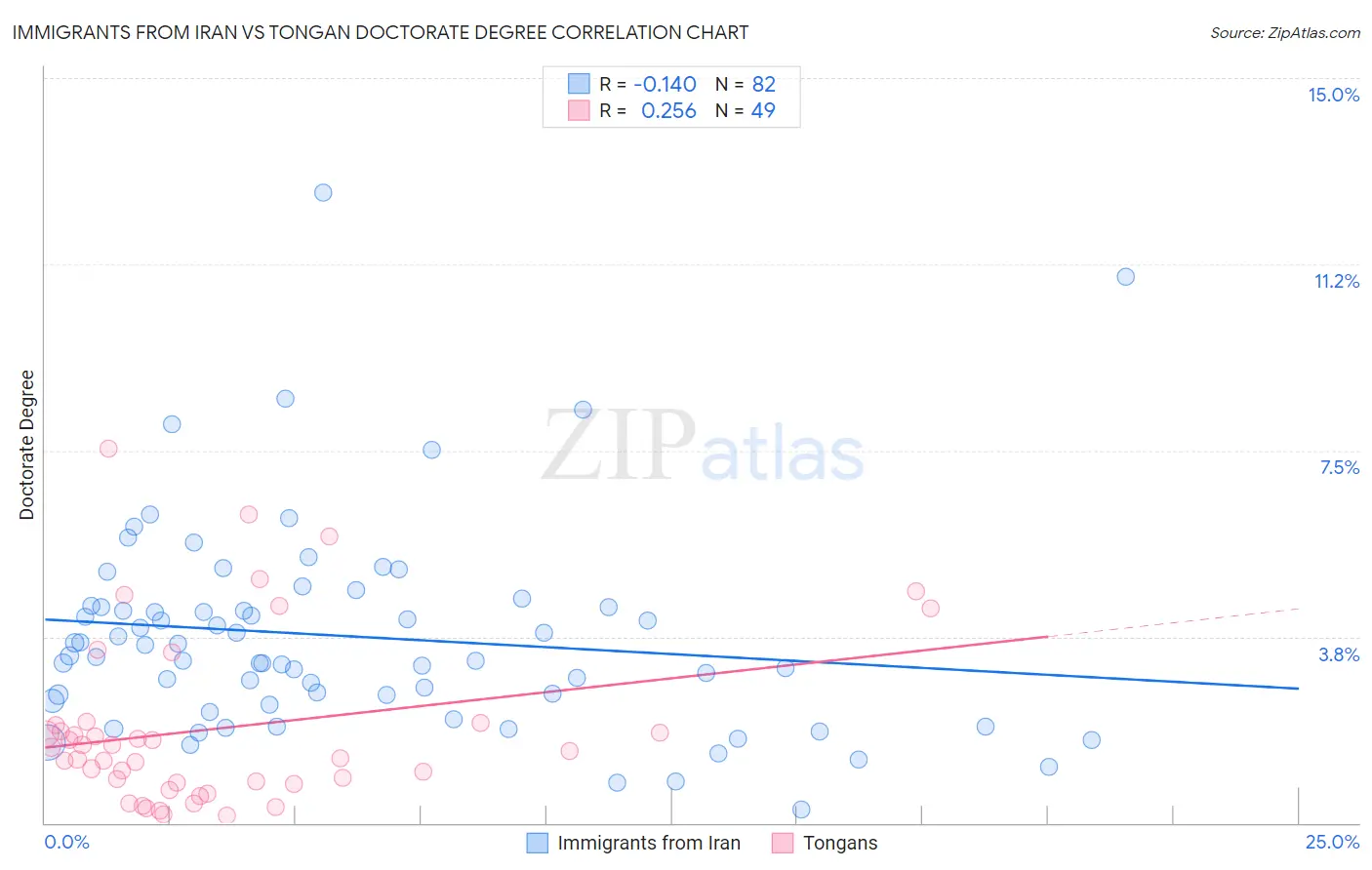 Immigrants from Iran vs Tongan Doctorate Degree