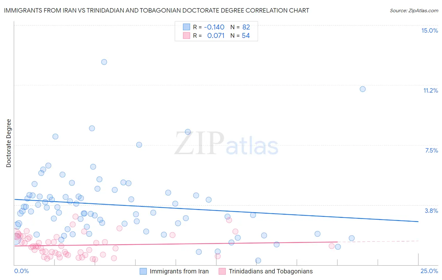 Immigrants from Iran vs Trinidadian and Tobagonian Doctorate Degree