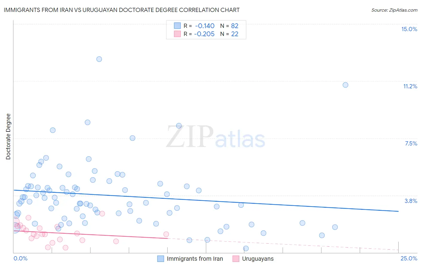 Immigrants from Iran vs Uruguayan Doctorate Degree