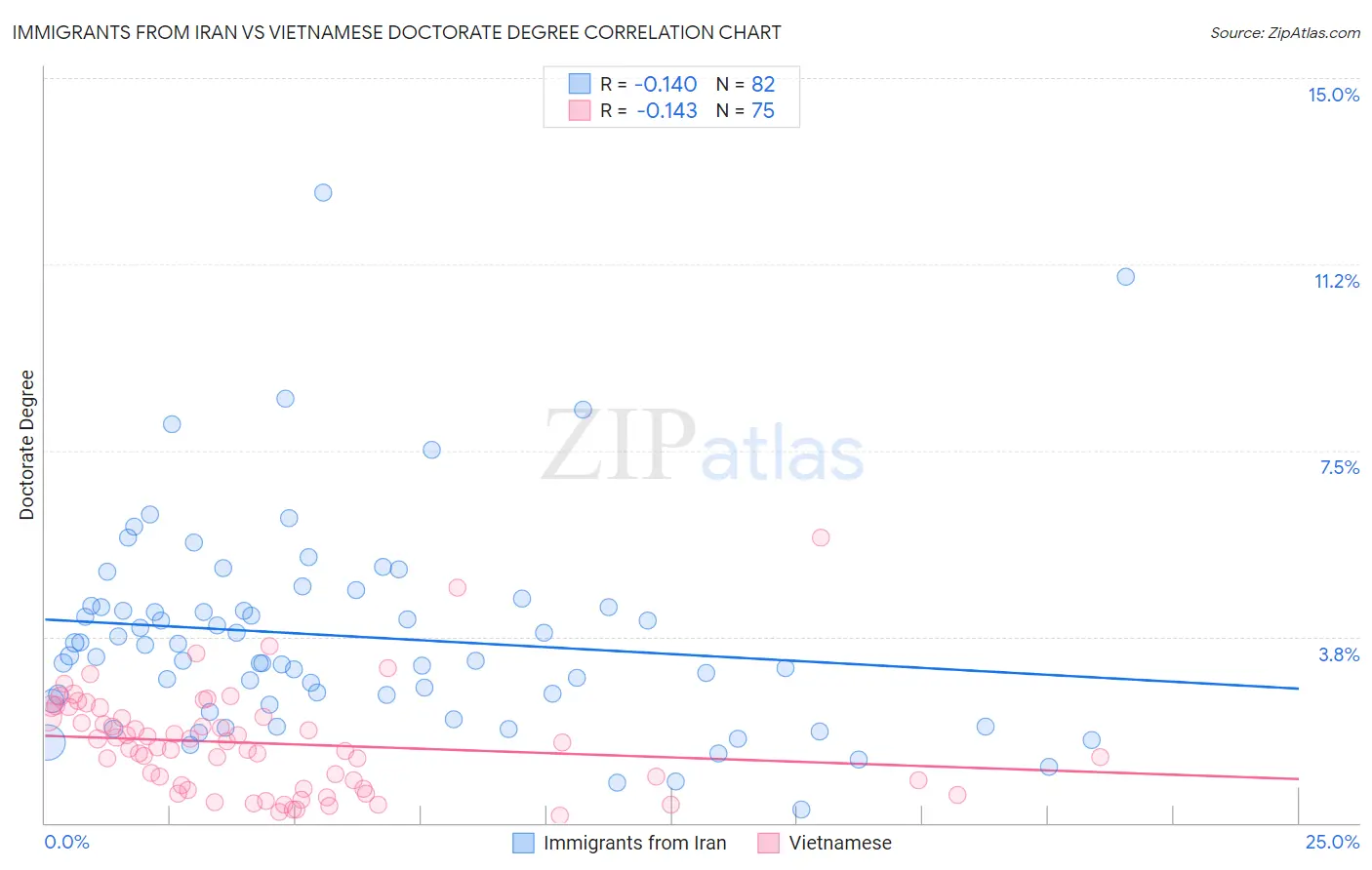 Immigrants from Iran vs Vietnamese Doctorate Degree