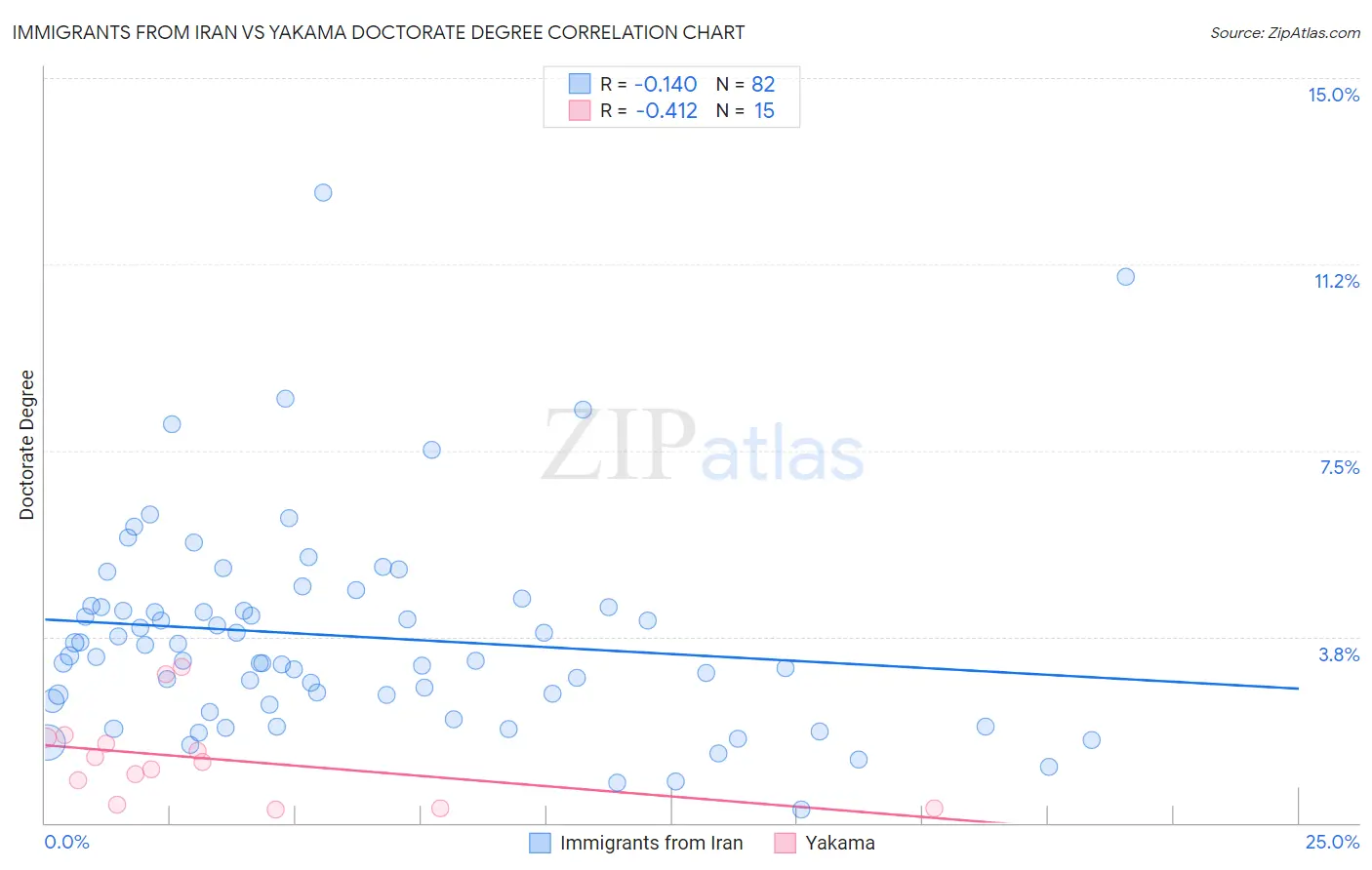 Immigrants from Iran vs Yakama Doctorate Degree